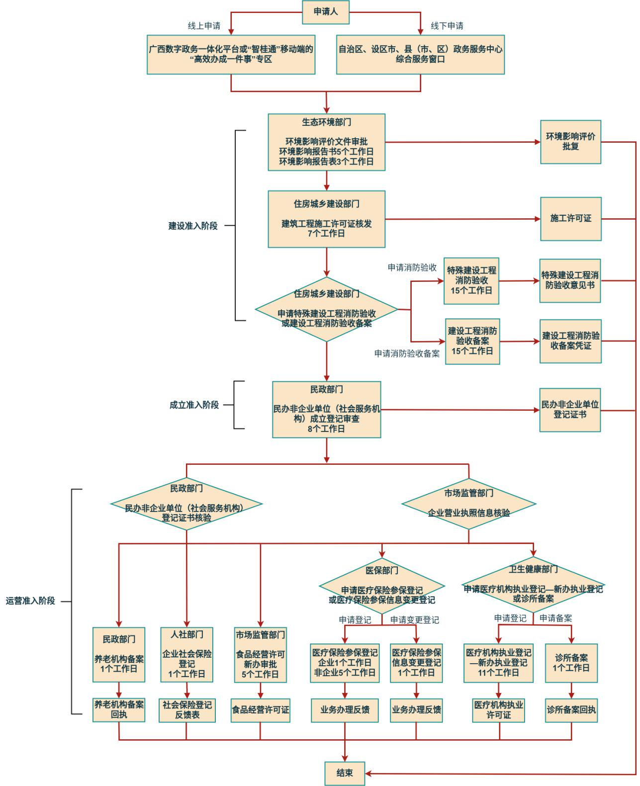 养老机构办理流程.png